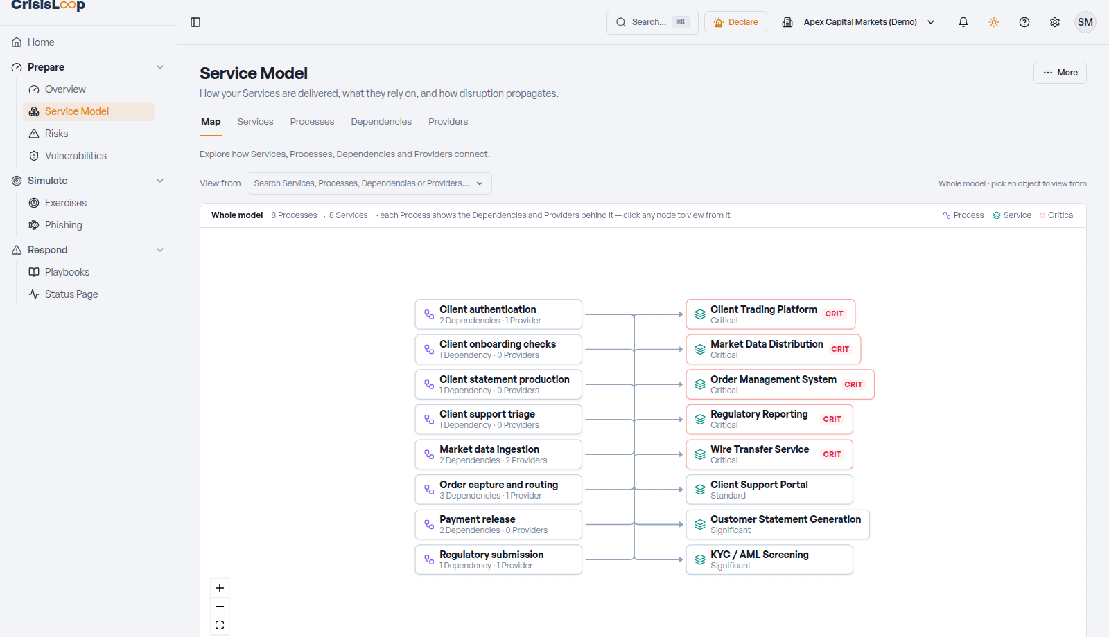 The CrisisLoop Service Model map: eight business processes on the left, each showing how many dependencies and providers sit behind it, joined to the eight services they deliver, with critical services marked.